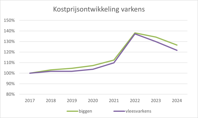 Figuur 1: Relatieve kostenstijging varkens (2017 = 100%)