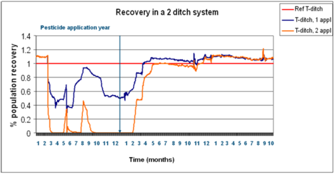 Example of population recovery in an aerially dispersing species; blue line denotes a system with a single pesticide application, orange line is a 2 pesticide application system. Recovery assumed if populations reach the red line, i.e. the reference population. 