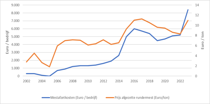 Figuur 1: Mestafzetkosten (euro/bedrijf) en prijs afgezette rundermest (euro/ton), 2002 tot en met 2023 - Bron: Bedrijveninformatienet.