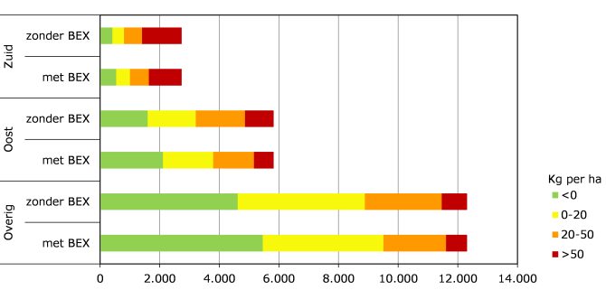 Figuur 1 	Aantal bedrijven met melkvee naar fosfaatoverschot melkvee met en zonder BEX, 2015 Bron: Wageningen Economic Research.