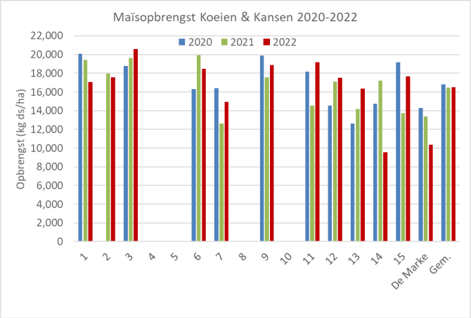 Figuur 4: Netto maisopbrengst (kg ds / ha) op 16 Koeien & Kansen-bedrijven (incl. De Marke) in 2020-2022. 