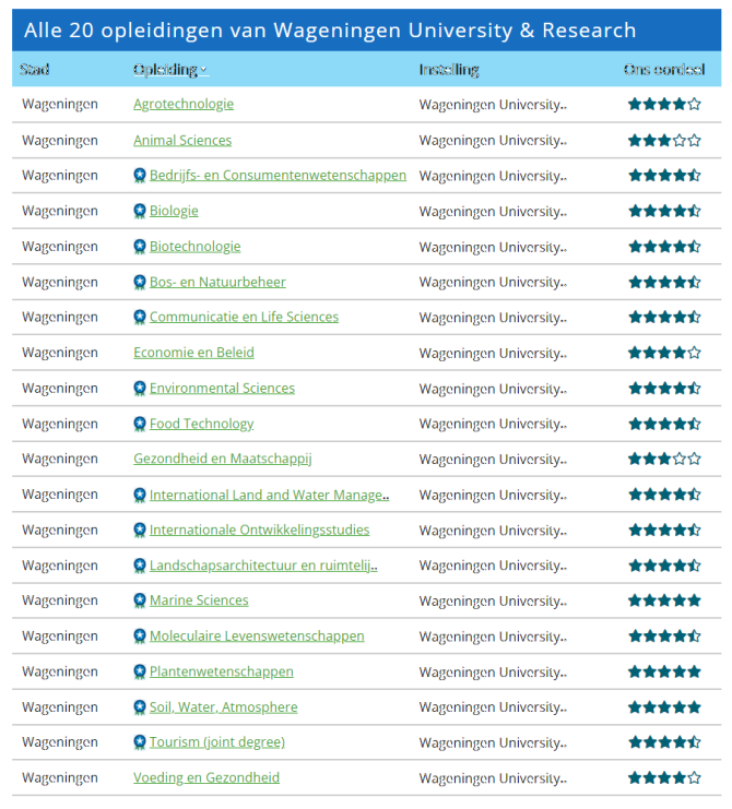 Scores in de Keuzegids