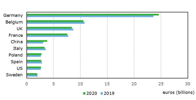 Figure 3: Top ten agricultural exporters (Source: Statistics Netherlands (figures until October 2020), WUR and Statistics Netherlands (estimate for November through December 2020).)