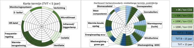 Versimpelde weergave van de dartboards met energiebesparingsmogelijkheden voor de varkenshouderij op korte termijn (links) en praktijkrijpe maatregelen op middellange termijn (rechts). Het betreft individuele maatregelen en de maatregelen zoals weergegeven in het dartboard kunnen niet worden opgeteld.