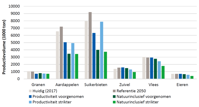 Productievolumes voor de belangrijkste gewassen en dierlijke producten voor de huidige situatie (2017) en de 2050-scenario’s.