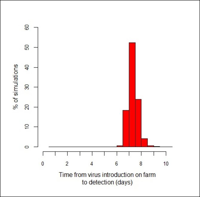 An example of the distribution of the time interval between the introduction and detection of highly pathogenic avian influenza on a Dutch poultry farm.