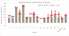 Figuur 3: Stikstofbodemoverschot Koeien & Kansen-bedrijven 2021-2023 en het doel van 2023.