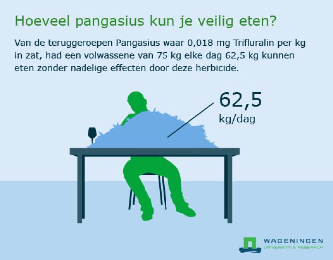 Hoeveel pangasius kun je veilig eten?