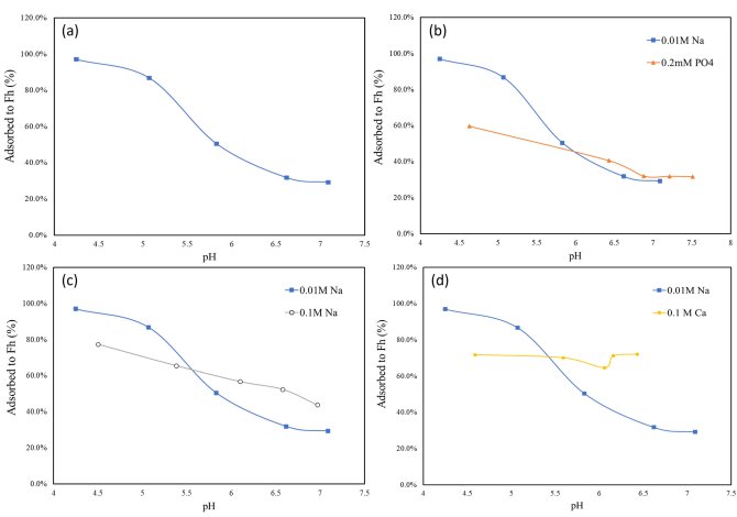 Figure 1 Effect of pH, ionic strength, competing and synergistic ions on PFOS adsorption onto ferrihydrite. (a) pH; (b) the present of competing ions (phosphate); (c) ionic strength (0.01M Na+ and 0.1M Na+); (d) the present of synergistic ions (Ca2+).