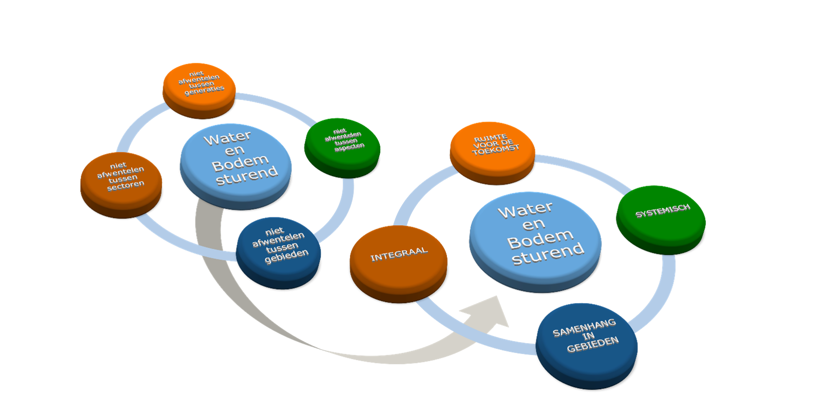 Several concepts are relevant in applying ‘water and soil guiding’. The non-passing on principle (shown on the left) has a positive effect (shown on the right).