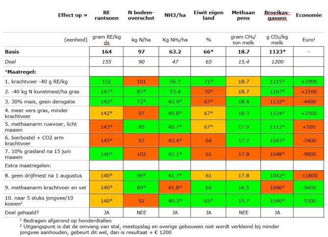 Tabel 1: Resultaten gestapelde voorbeeldberekening voor melkveebedrijf op zandgrond met 100 melkkoeien en 18.000 kg melk per ha. Maatregelen zijn cumulatief berekend en dus gestapeld (dus maatregel 3 is inclusief vorige maatregelen 1 en 2). Rood gearceerd: verslechtering t.o.v. vorige combinatie van maatregelen. Groen gearceerd: verbetering t.o.v. vorige combinatie van maatregelen. Oranje gearceerd: zelfde resultaat als vorige combinatie van maatregelen. Bij * is doel gehaald.