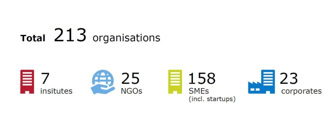 In 2022, 213 organisations are located on Wageningen Campus, of which: •	158 SMEs (inclusive startups) •	25 NGOs •	23 corporations •	7 institutions. 