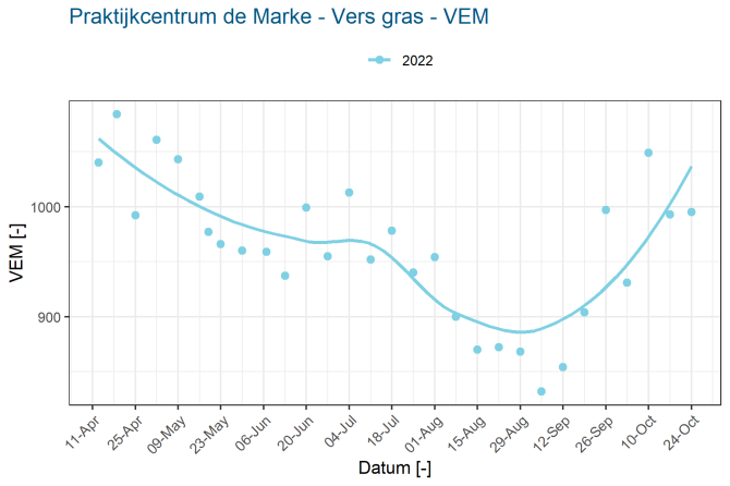 Praktijkcentrum de Marke - Vers gras - VEM - 2022