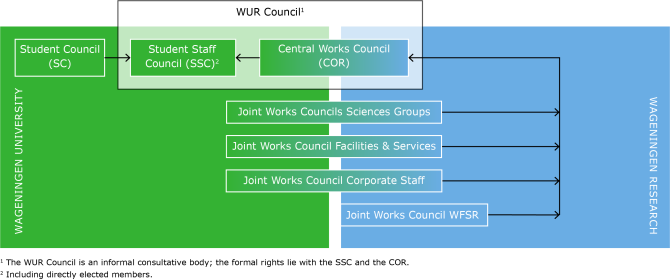 WUR Council