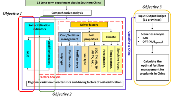 Impacts of management, climate and soil properties on nitrogen use efficiency and soil acidification in croplands in China