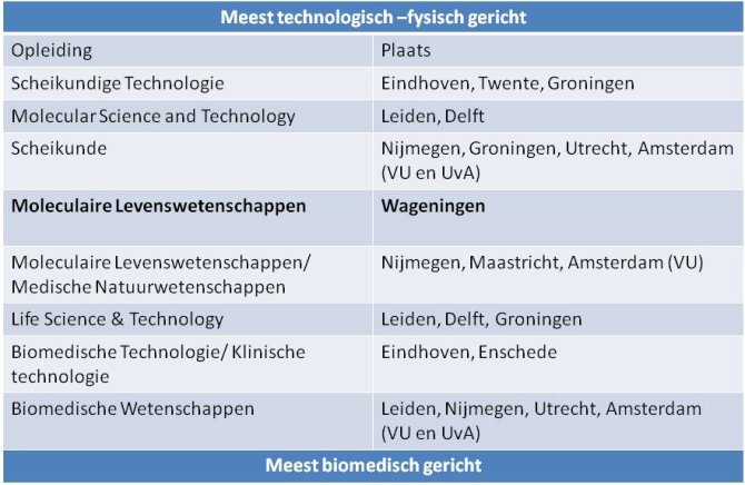 Moleculaire Levenswetenschappen in Wageningen