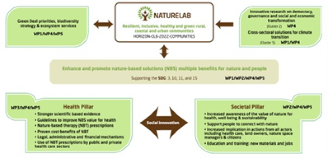 NATURELAB