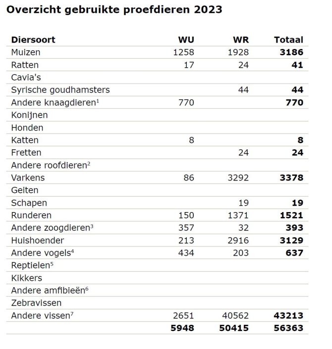 Overzicht gebruikte proefdieren 2023