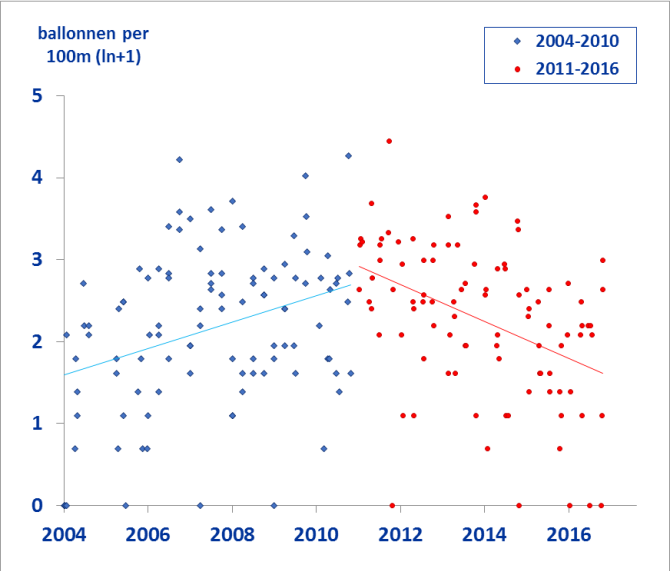 BalloonTrendsNL-regressions.png