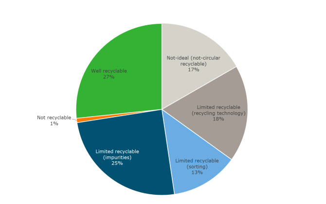 Figure 1: Extent of recyclability of packages on the Dutch market in 2021 according to the new and expanded assessment method.