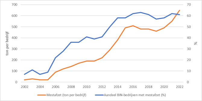 Figuur 2: Mestafzet (ton/bedrijf) en aandeel Informatienet-bedrijven met mestafzet (%), 2002 tot en met 2022 - Bron: Bedrijveninformatienet.