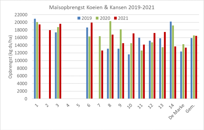 Figuur 3: Netto maisopbrengst (kg ds / ha) op 15 Koeien & Kansen-bedrijven (incl. De Marke) in 2019-2021. 