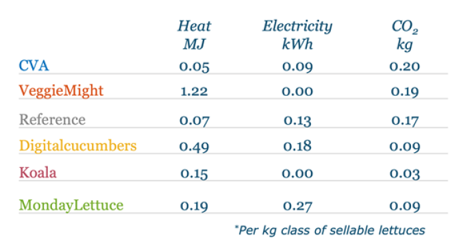 各团队生产每公斤可销售生菜所用资源情况。热量、电力和二氧化碳的使用很大程度上因团队而异。