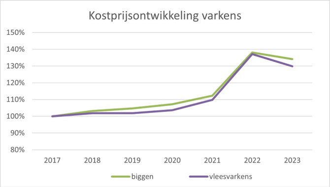 Figuur 1. Relatieve kostenstijging varkens (2017 = 100%)