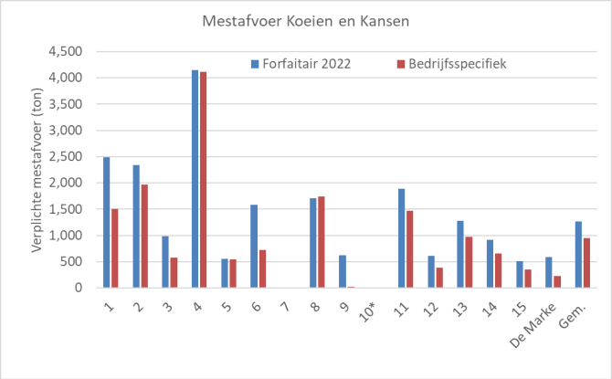 Figuur 4: Verplichte mestafvoer op Koeien & Kansen-bedrijven in 2022 bij toepassen forfaitaire productienormen en bij bedrijfsspecifieke berekening excretie met KringloopWijzer (weergave in tonnen mest bij een standaardgehalte van 4 kg N per ton en 1.5 kg P2O5 per ton).