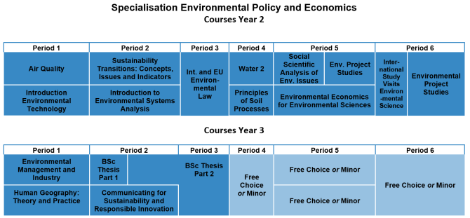 BES - Specialisation Environmental Policy and Economics