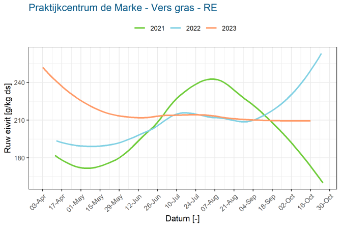 Praktijkcentrum de Marke - Vers gras - RE - 2021-23