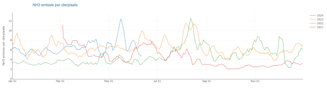 Ammoniak-emissie De Marke 2021, 2022 en 2023