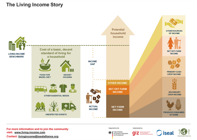 Source: Living Income Community of Practice