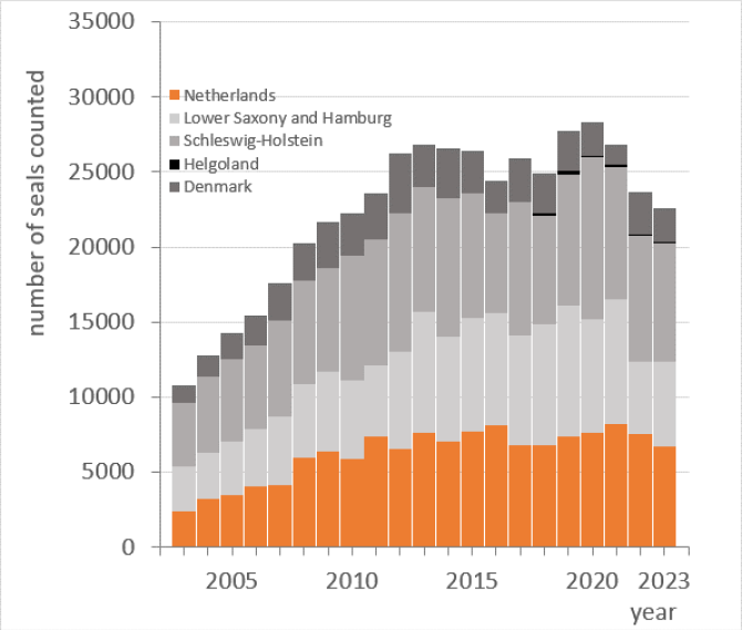 Figuur 1. Aantallen gewone zeehonden geteld in de internationale Waddenzee 1990-2023. 