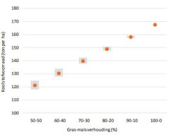 Figuur 1. Koolstofvoorraad in de laag van 0-30 cm bij evenwichtssituatie en een oplopend aandeel grasland. De oranje stip is het gemiddelde. Het grijze blokje geeft de variatie weer voor de verschillende verhoudingen van de gras-maïsvruchtwisseling.
