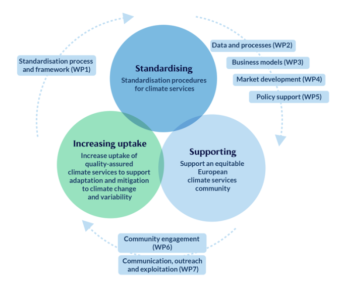 Objectives and structure of Climateurope2