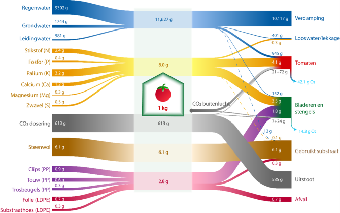 Materiaalstroomdiagram van water, meststoffen, CO2, substraat en plastic voor een tomatenteelt in Nederland. Let op; binnen 1 type materiaalstroom kan de grootte van verschillende stromen worden vergeleken. Zo is bijvoorbeeld te zien dat van de meststoffen, kalium het meest gebruikt wordt en magnesium het minst. Tussen verschillende materiaalstromen kan de grootte van stromen niet worden vergeleken. Er is voor deze visualisatiemethode gekozen omdat water verreweg de grootste stroom is, waardoor de andere materiaalstromen verwaarloosbaar klein zouden moeten worden afgebeeld. Bron: Van Tuyll, Boedijn et al. (2022)  