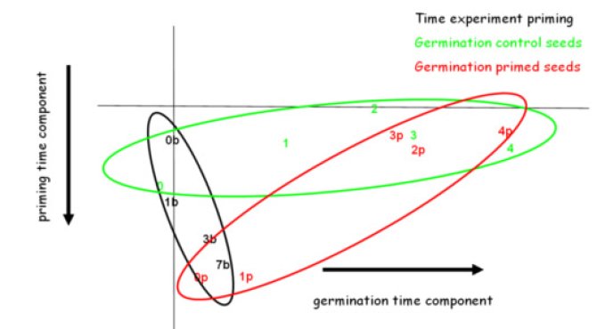 Fig 3. Principle component analysis of different microarray experiments. Shown are the overall expression pattern in 3 different experiments: in black different times of osmo-priming at -1 MPa PEG (0, 1, 3 and 7 days), in green different timepoints from dry seed (0) to almost germinating seed (4) and in red from dry osmo-primed seed (0p) to almost germinating osmo-primed seed (4p).