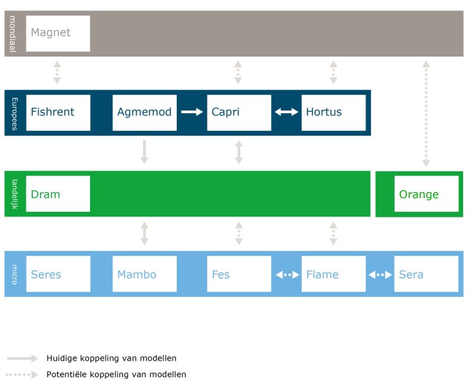 Modellen Wageningen Economic Research