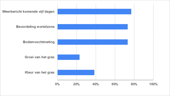 Figuur 1: Criteria voor besluit over beregening op een gevestigde zode (meerdere keuzes mogelijk).