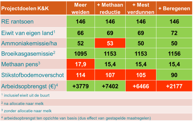 Tabel 2: Resultaat duurzaamheidskengetallen van modelsimulatie gestapelde maatregelen op voorbeeldbedrijf met 100 koeien en 48 ha om de projectdoelen van Koeien & Kansen te halen (groen = doel gehaald, rood = doel niet gehaald, bij arbeidsopbrengst: groen = extra maatregel verbetert arbeidsopbrengst, rood = extra maatregel verslechtert arbeidsopbrengst)