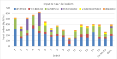 Figuur 1: Stikstofinput per ha op de Koeien & Kansen-bedrijven in 2023