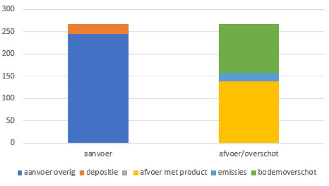 Figuur 2 (klik om afbeelding te vergroten): Gemiddelde aanvoer en afvoer van akkerbouwbedrijven in de Kleiregio in 2017 (kg N/ha)