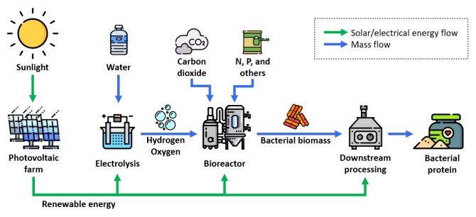 Solar/electrical energy flow and mass flow