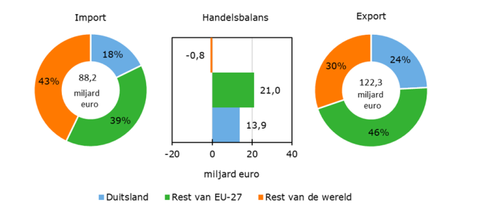 Import en export van landbouwgoederen in 2022 naar regio Bron: CBS tot en met oktober 2022, raming november - december 2022 door Wageningen Economic Research en CBS.