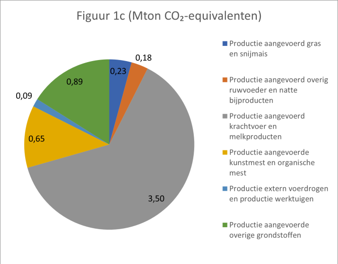 Figuur 1 Broeikasgasuitstoot van dieren, voeding en mestopslag (1a), van bodemgebruik (1b) en van aangevoerde grondstoffen (1c) in 2021 in Mton CO2-equivalenten