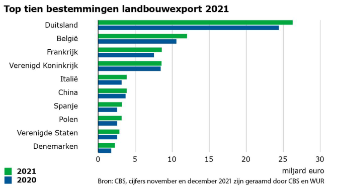 Figuur 2: Top tien bestemmingen landbouwexport 2021.