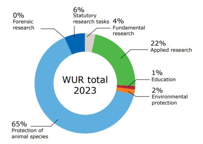 Targets animal research Wageningen University & Research 2023