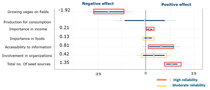 Additional factors shaping vegetable agro-biodiversity at the household level