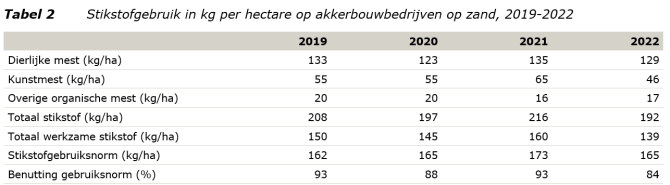 Bron: Bedrijveninformatienet van Wageningen Social & Economic Research.